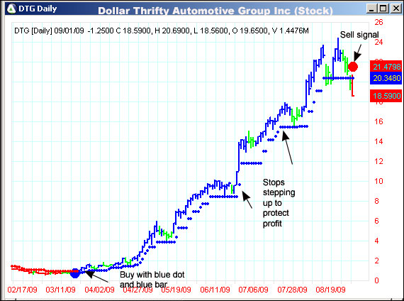 AbleTrend Trading Software DTG chart