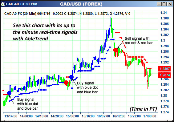 AbleTrend Trading Software CAD chart