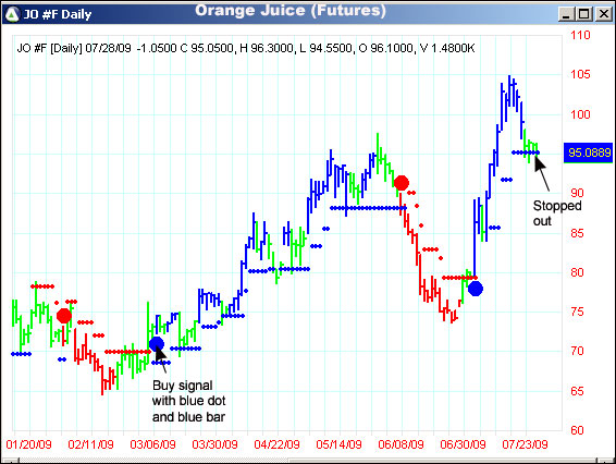 AbleTrend Trading Software JO chart