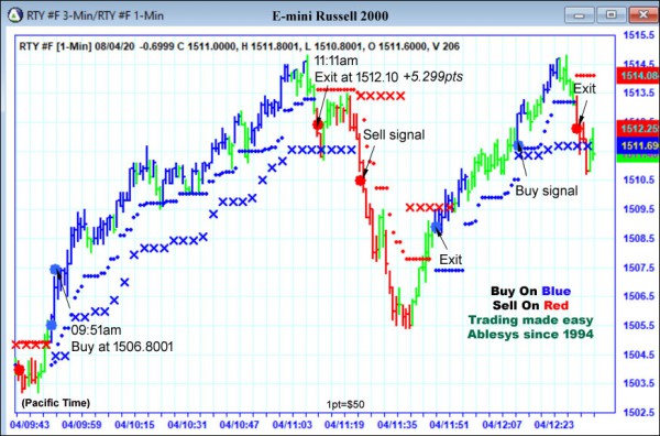 AbleTrend Trading Software RTY chart