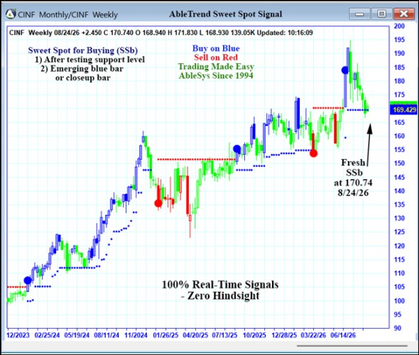AbleTrend Trading Software CINF chart