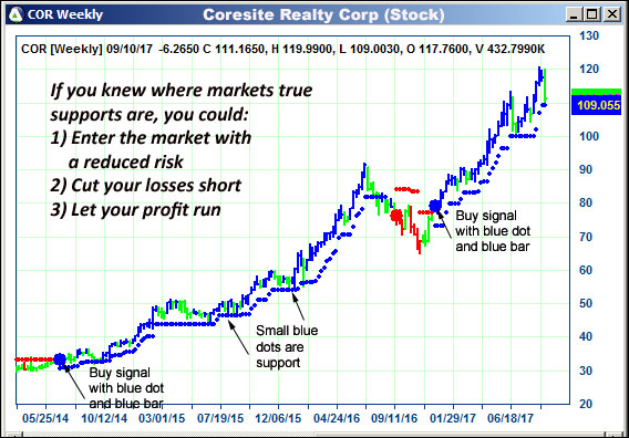 AbleTrend Trading Software COR chart