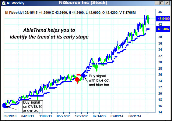 AbleTrend Trading Software NI chart