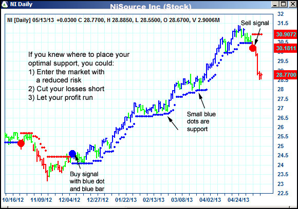 AbleTrend Trading Software NI chart