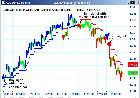 AbleTrend Trading Software AUD chart