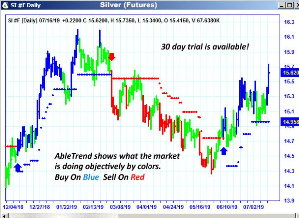 AbleTrend Trading Software SI chart