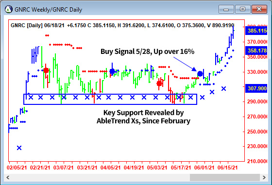 AbleTrend Trading Software GNRC chart