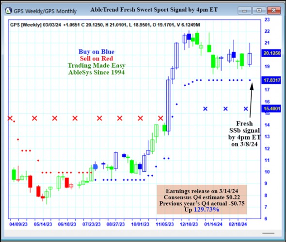 AbleTrend Trading Software GPS chart