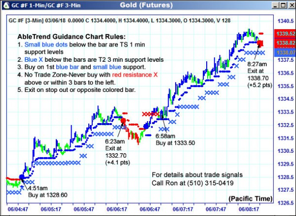 AbleTrend Trading Software GC chart