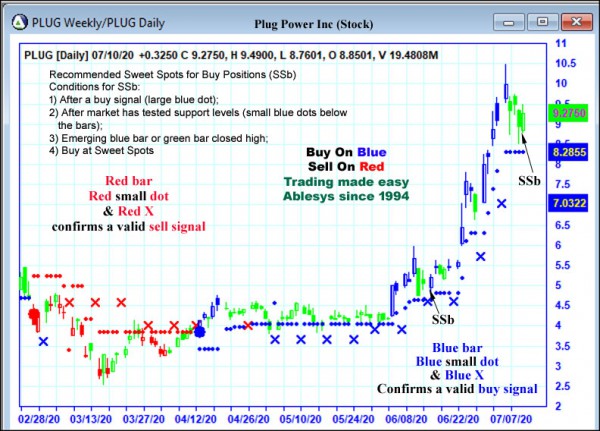 AbleTrend Trading Software PLUG chart