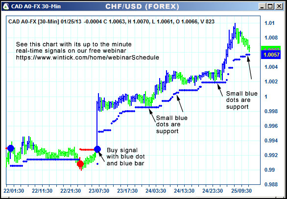 AbleTrend Trading Software CAD chart