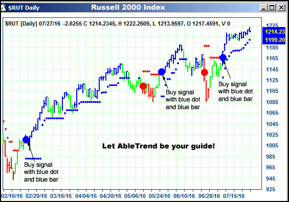 AbleTrend Trading Software $RUT chart