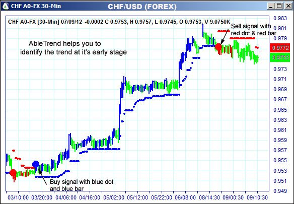 AbleTrend Trading Software CHF chart