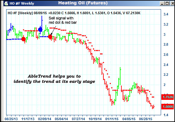 AbleTrend Trading Software HO chart