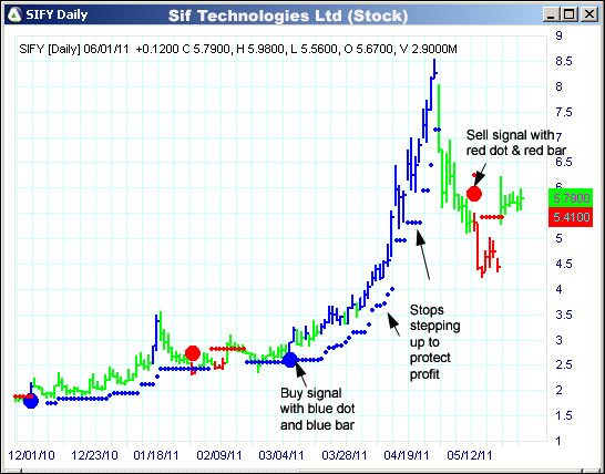 AbleTrend Trading Software SIFY chart