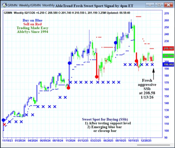 AbleTrend Trading Software GRMN chart