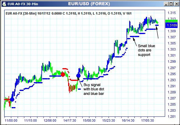 AbleTrend Trading Software EUR chart