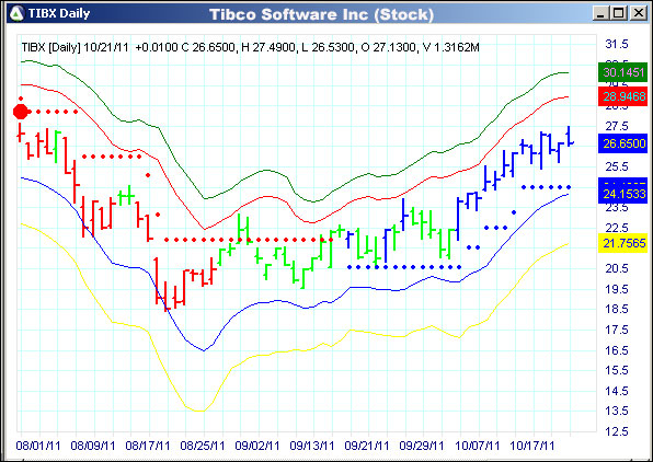 AbleTrend Trading Software TIBX chart