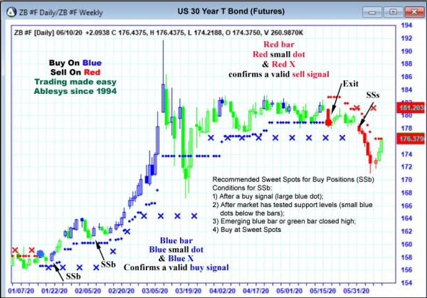 AbleTrend Trading Software ZB chart