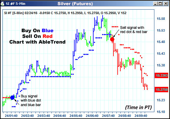 AbleTrend Trading Software SI chart