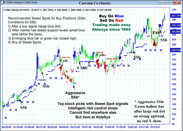 AbleTrend Trading Software CVNA chart