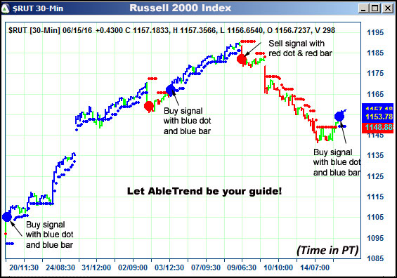 AbleTrend Trading Software $RUT chart