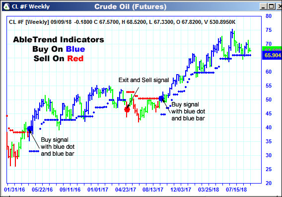 AbleTrend Trading Software CL chart