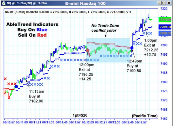 AbleTrend Trading Software NQ chart