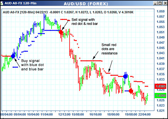 AbleTrend Trading Software AUD chart