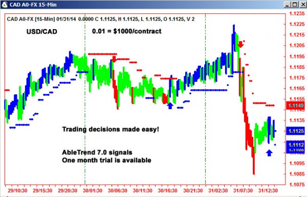 AbleTrend Trading Software CAD chart