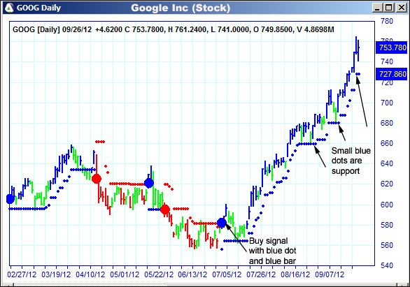 AbleTrend Trading Software GOOG chart