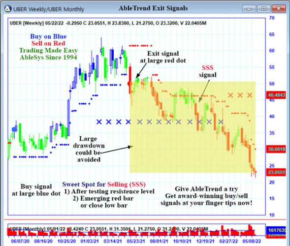 AbleTrend Trading Software UBER chart