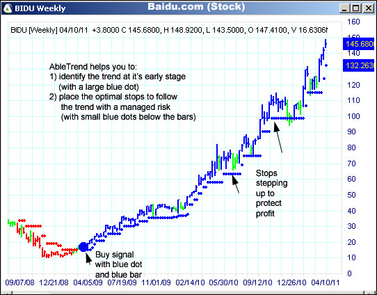 AbleTrend Trading Software BIDU chart