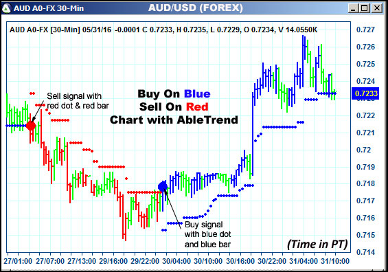 AbleTrend Trading Software AUD chart