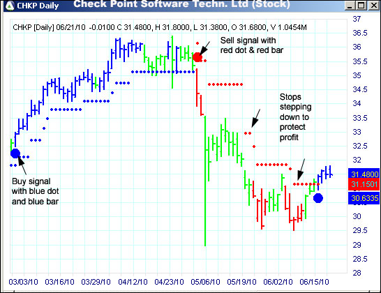 AbleTrend Trading Software CHKP chart