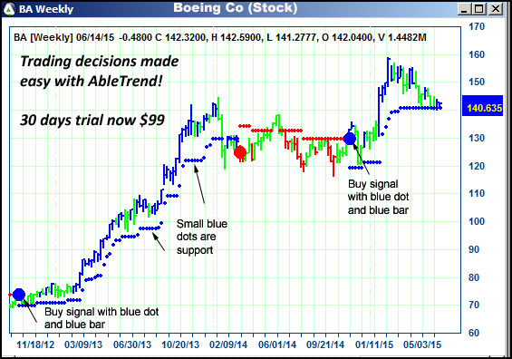 AbleTrend Trading Software BA chart