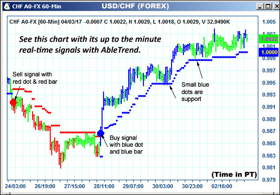 AbleTrend Trading Software CHF chart