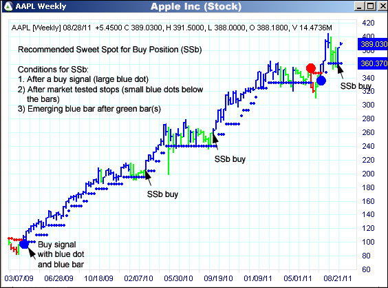 AbleTrend Trading Software AAPL chart