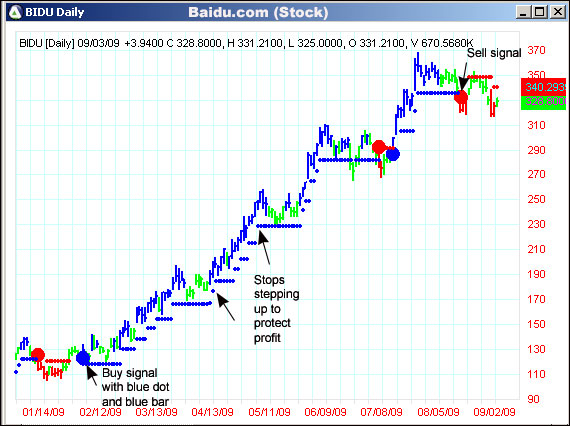 AbleTrend Trading Software BIDU chart