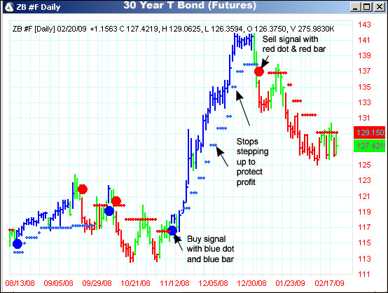 AbleTrend Trading Software ZB chart