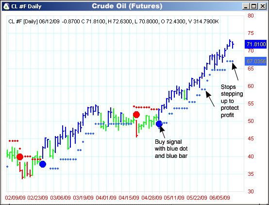 AbleTrend Trading Software CL chart