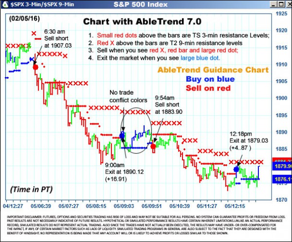 AbleTrend Trading Software $SPX chart