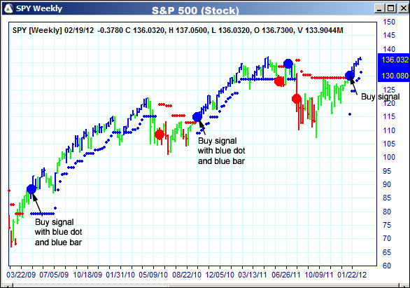 AbleTrend Trading Software SPY chart