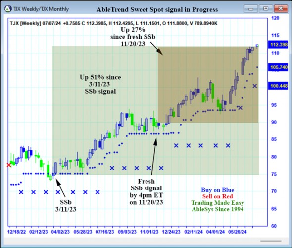 AbleTrend Trading Software TJX chart