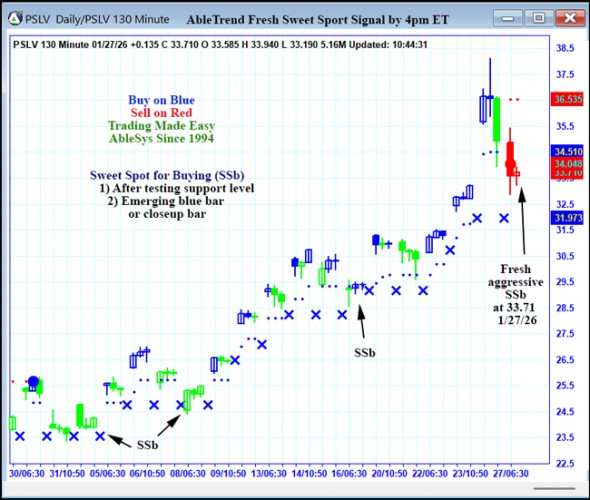 AbleTrend Trading Software PSLV chart