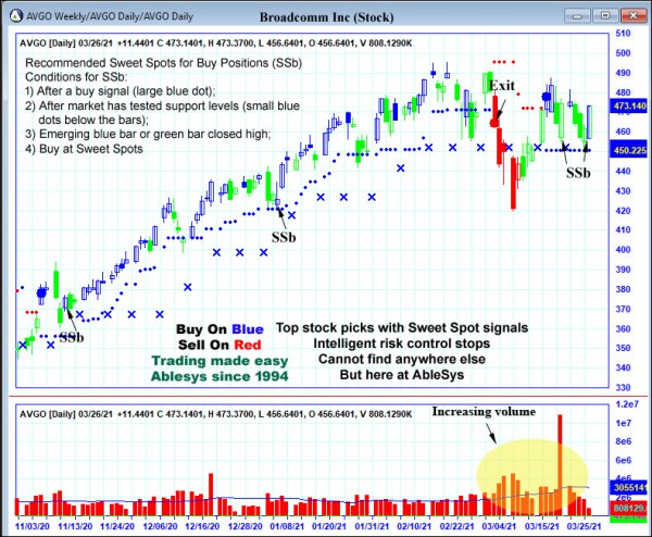 AbleTrend Trading Software AVGO chart