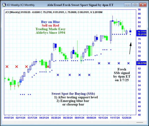 AbleTrend Trading Software JCI chart