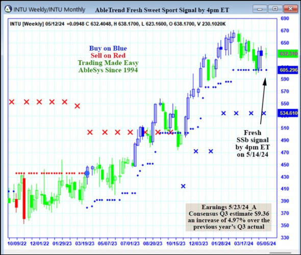 AbleTrend Trading Software INTU chart