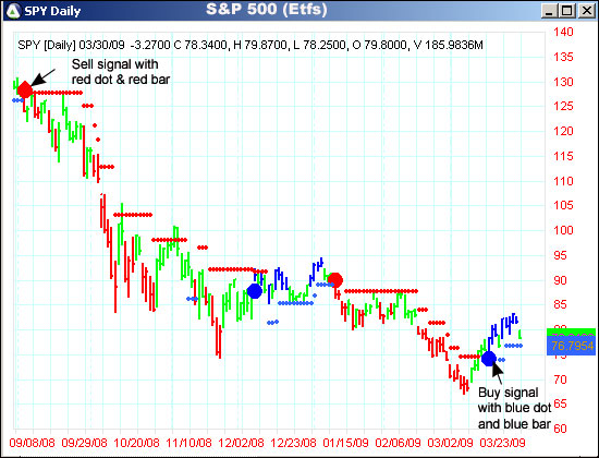 AbleTrend Trading Software SPY chart