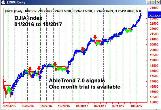 AbleTrend Trading Software $INDU chart